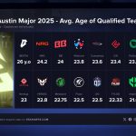 B8 стали наймолодшою командою серед усіх учасників BLAST Austin Major 2025