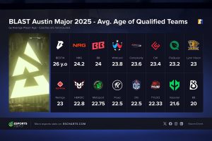 B8 стали наймолодшою командою серед усіх учасників BLAST Austin Major 2025