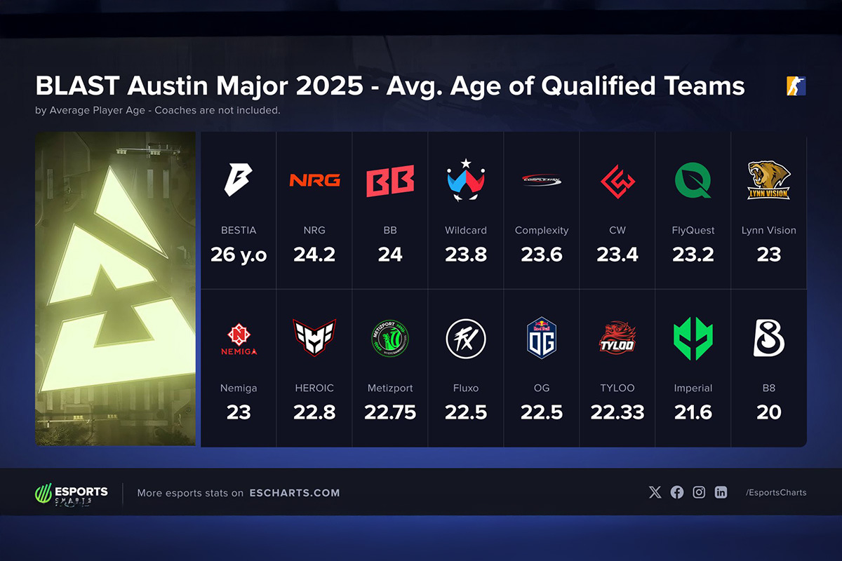 B8 стали наймолодшою командою серед усіх учасників BLAST Austin Major 2025