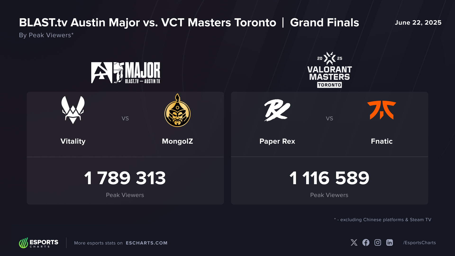 Counter-Strike Major в Остіні випередив Valorant Masters за всіма важливими показниками переглядів