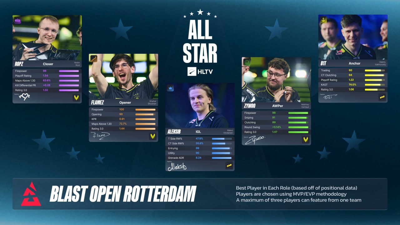 Найкращі гравці й EVP турніру BLAST Open Rotterdam 2026