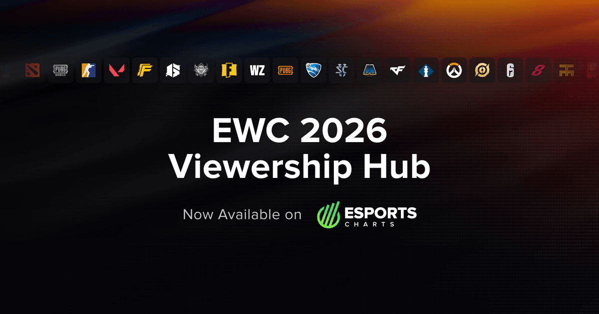 Esports Charts відкрила платформу з лайв-статистикою переглядів Esports World Cup 2026